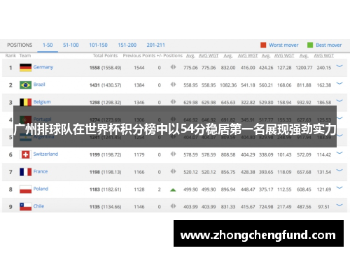 广州排球队在世界杯积分榜中以54分稳居第一名展现强劲实力